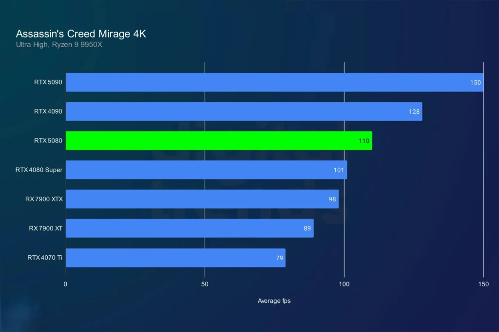 Nvidia RTX 5080 Performance Breakdown: How It Stacks Up Against 4080 Super & 7900 XTX 21 Nvidia RTX 5080 Performance Breakdown: How It Stacks Up Against 4080 Super & 7900 XTX