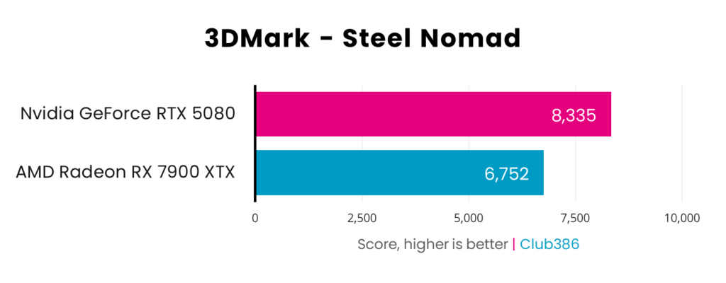 Nvidia RTX 5080 Performance Breakdown: How It Stacks Up Against 4080 Super & 7900 XTX 41 Nvidia RTX 5080 Performance Breakdown: How It Stacks Up Against 4080 Super & 7900 XTX