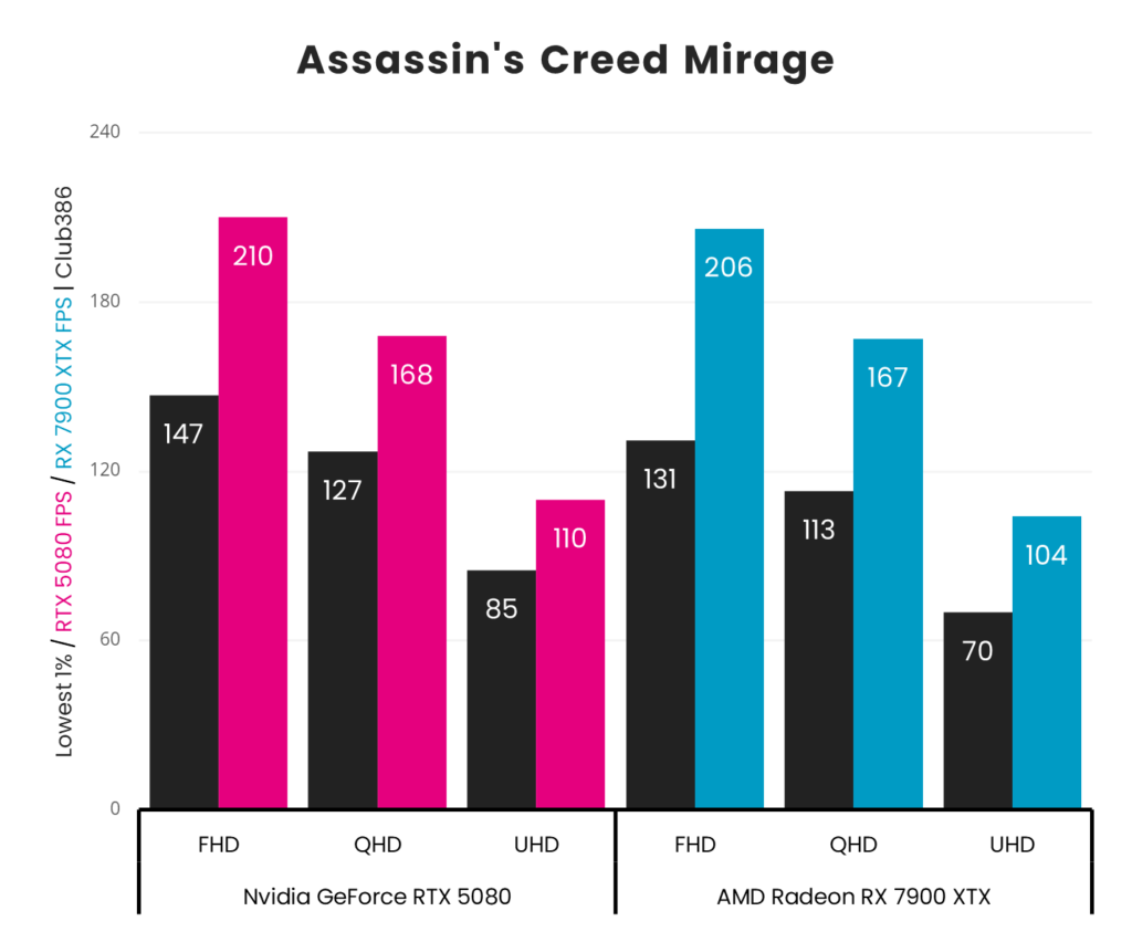 Nvidia RTX 5080 Performance Breakdown: How It Stacks Up Against 4080 Super & 7900 XTX 42 Nvidia RTX 5080 Performance Breakdown: How It Stacks Up Against 4080 Super & 7900 XTX