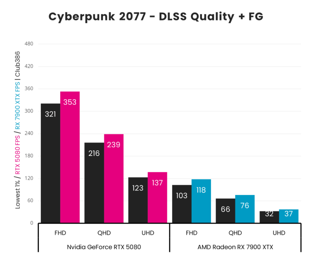 Nvidia RTX 5080 Performance Breakdown: How It Stacks Up Against 4080 Super & 7900 XTX 43 Nvidia RTX 5080 Performance Breakdown: How It Stacks Up Against 4080 Super & 7900 XTX