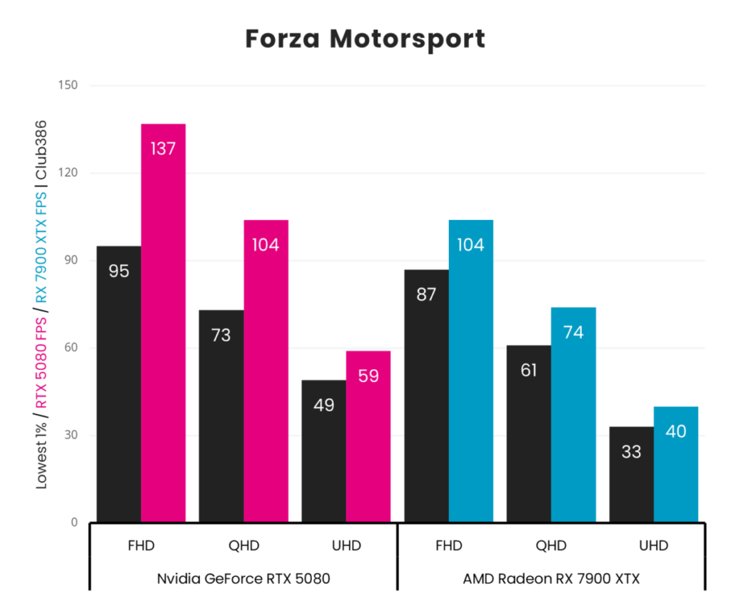 Nvidia RTX 5080 Performance Breakdown: How It Stacks Up Against 4080 Super & 7900 XTX 44 Nvidia RTX 5080 Performance Breakdown: How It Stacks Up Against 4080 Super & 7900 XTX