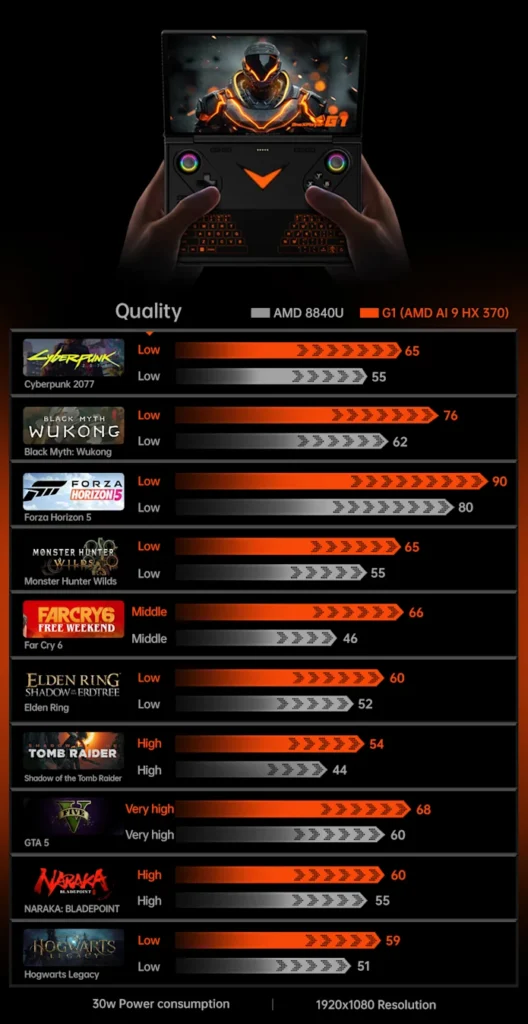 OneXPlayer G1 Review: Best Handheld Gaming PC Yet? Find Out Now! 14 OneXPlayer G1 Review: Best Handheld Gaming PC Yet? Find Out Now!
