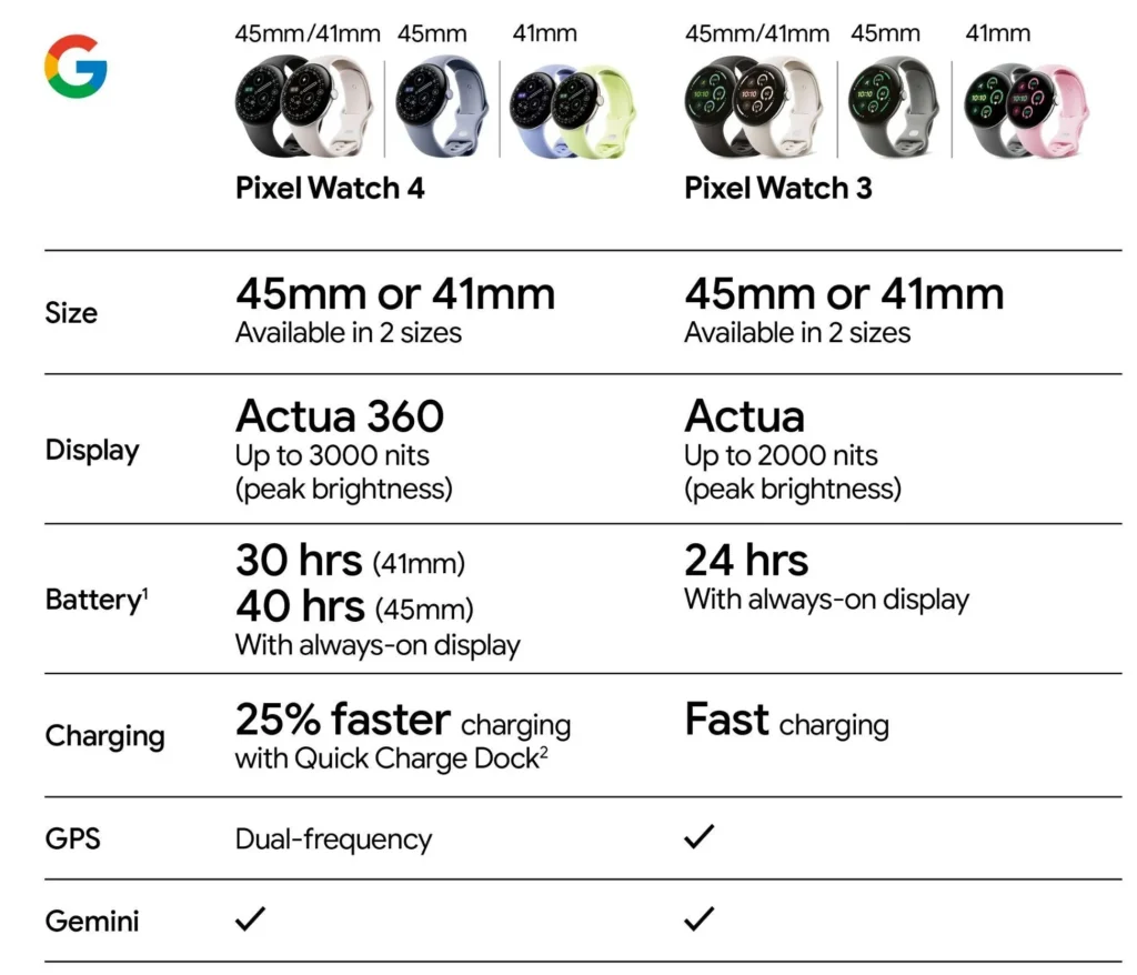 Google Pixel Watch 4 Leak Reveals Major Upgrades with Gemini AI, Sleek Design and More 8 Google Pixel Watch 4 Leak Reveals Major Upgrades with Gemini AI, Sleek Design and More